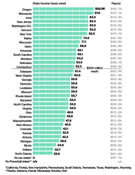 what states do not participate in the powerball|Powerball jackpot: Taxes owed in every U.S. state .